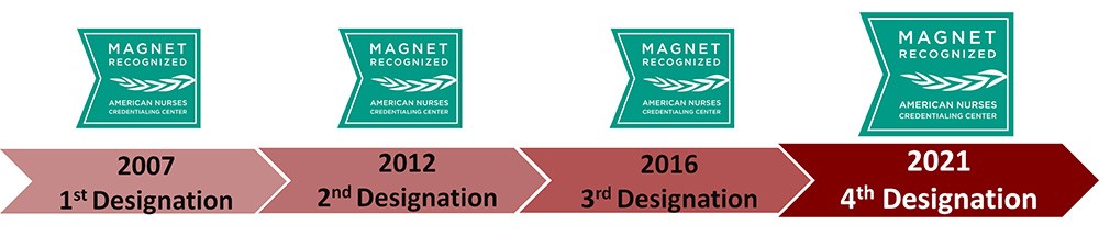 ANCC Magnet Recognized: Timeline