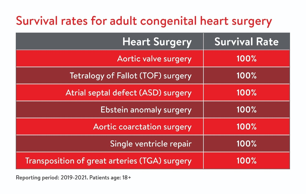 achd-outcomes-updates-survival-rates