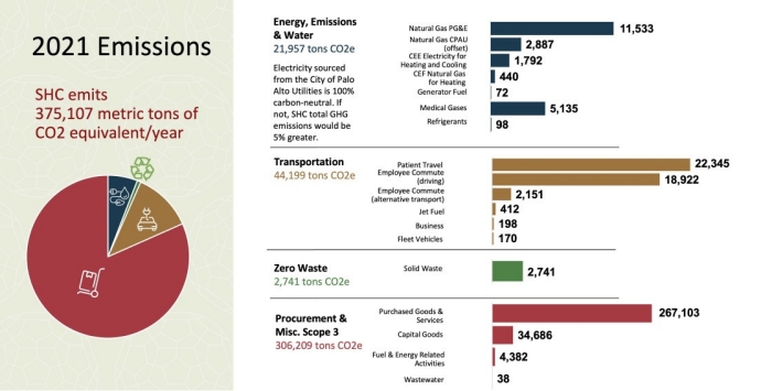 SHC 2021 Emissions