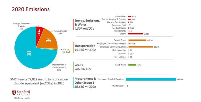 SMCH 2020 Emissions