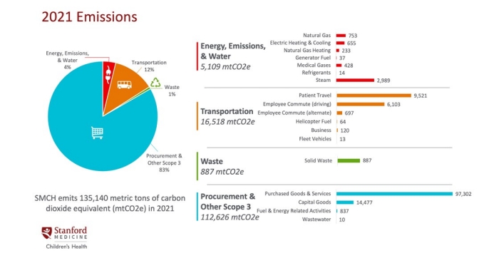 SMCH 2021 Emissions