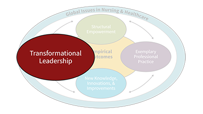 Magnet Model: Transformational Leadership