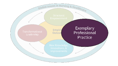 Magnet Model: Structural Empowerment