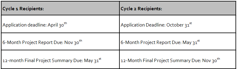 ORPCS: Legacy Grant: Recipients